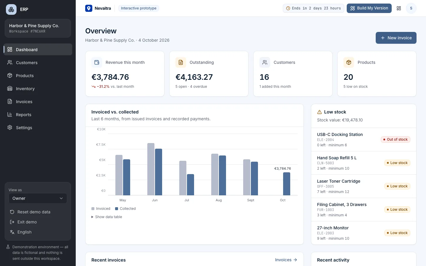 ERP demo dashboard with revenue, open invoices and stock alerts
