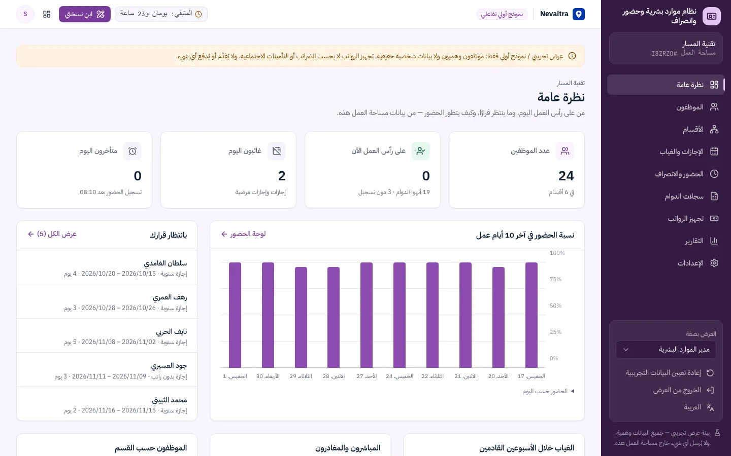 لوحة الموارد البشرية مع عدد الموظفين والإجازات اليوم والطلبات المعلقة