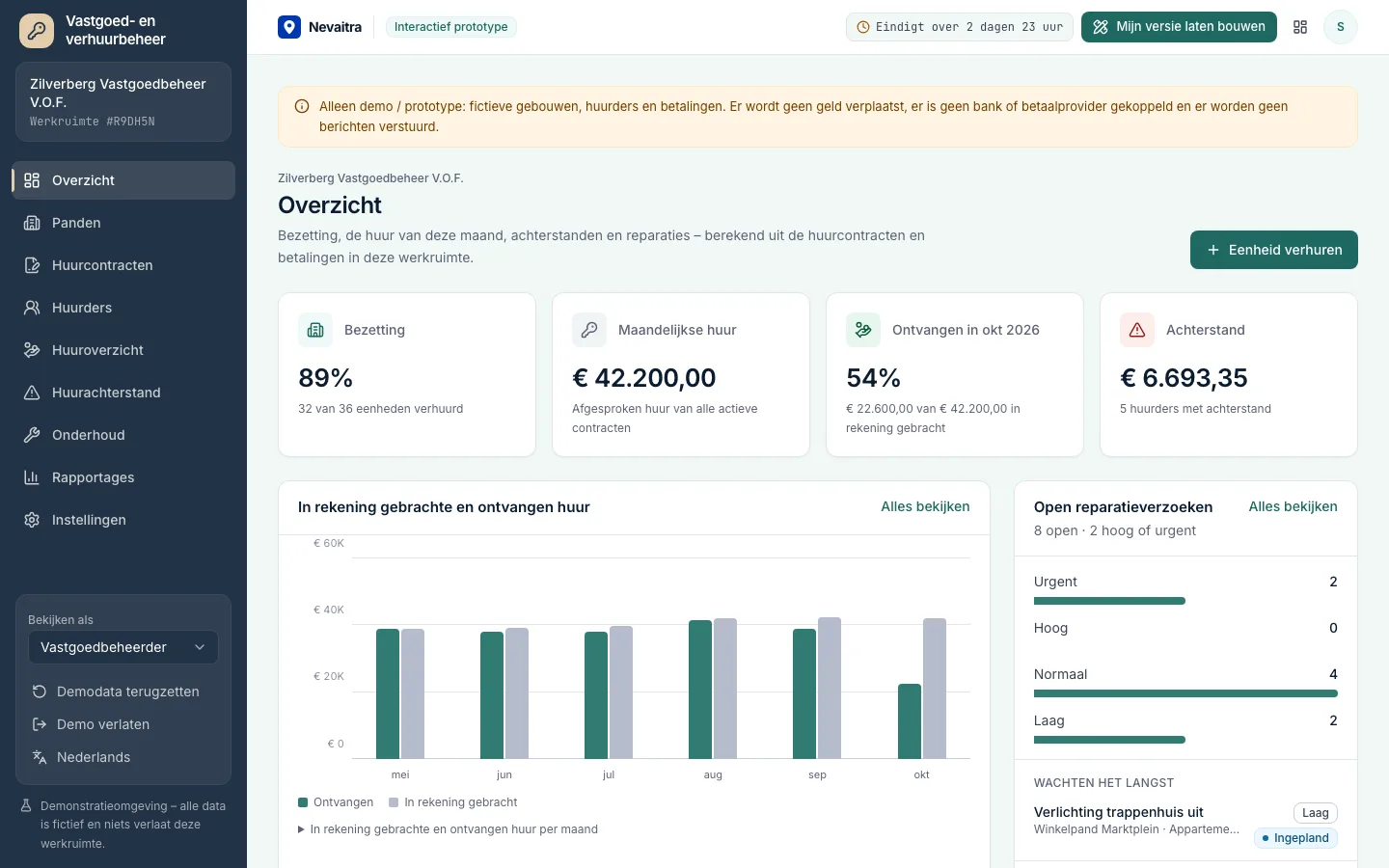 Dashboard vastgoedbeheer met bezetting, ontvangen huur, achterstanden en open reparatieverzoeken